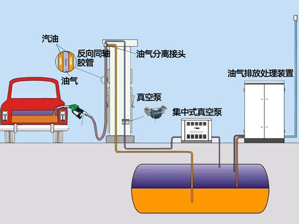 三次油氣回收